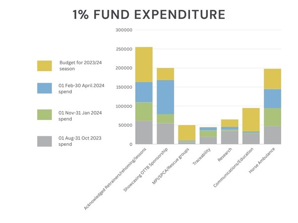 1% spend