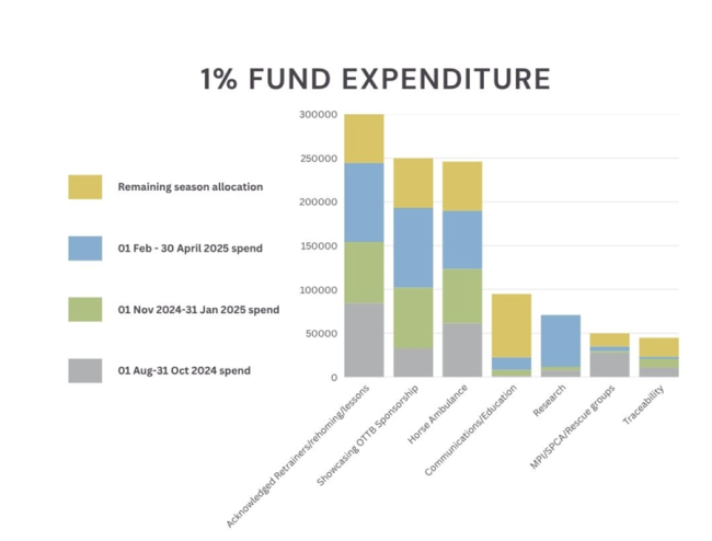 1% expenditure August 25