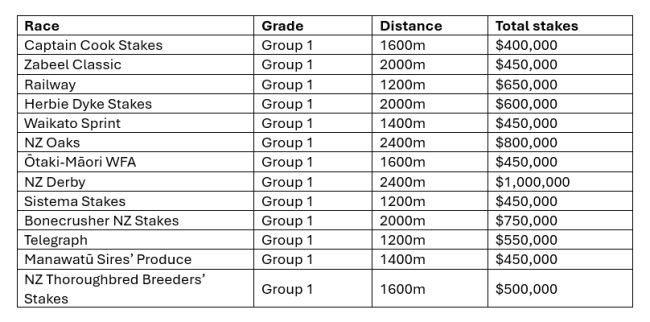 Group one table