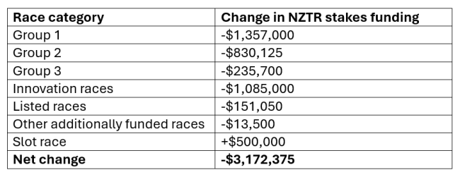 Stakes Table